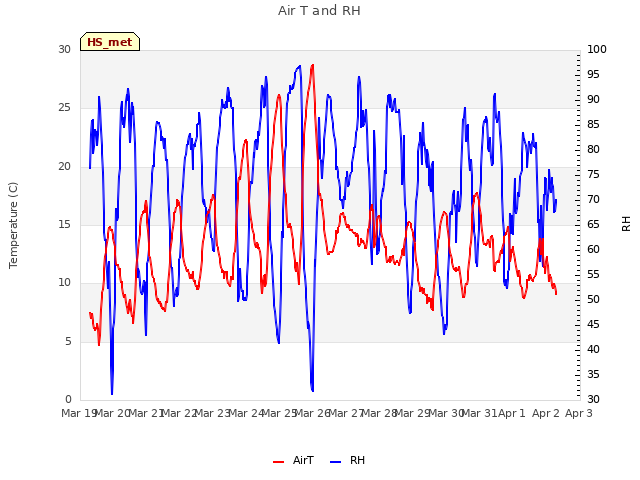 plot of Air T and RH