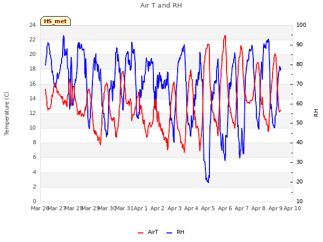 plot of Air T and RH