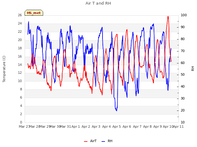 plot of Air T and RH