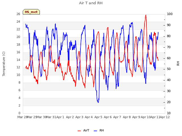 plot of Air T and RH