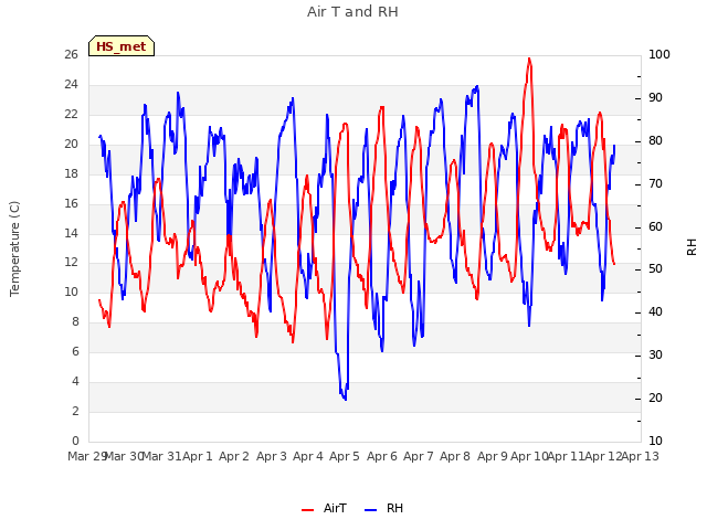 plot of Air T and RH