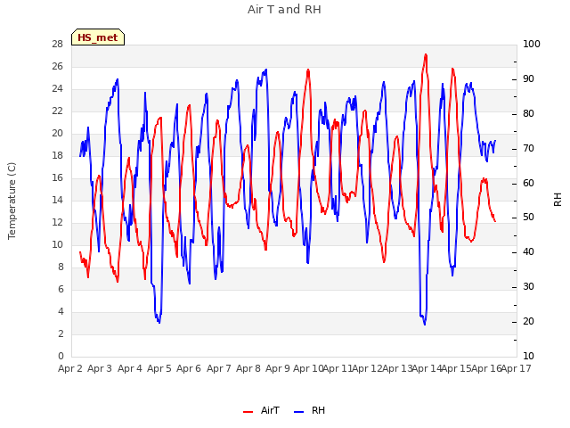 plot of Air T and RH