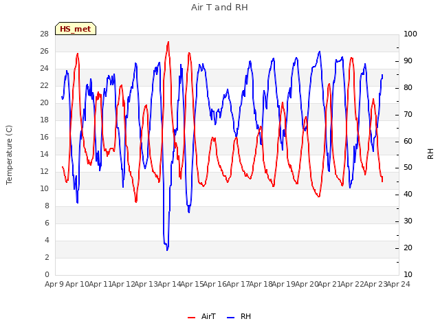 plot of Air T and RH