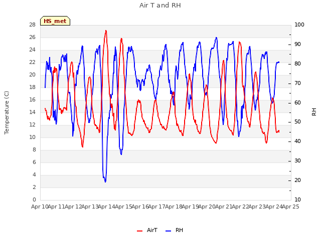 plot of Air T and RH