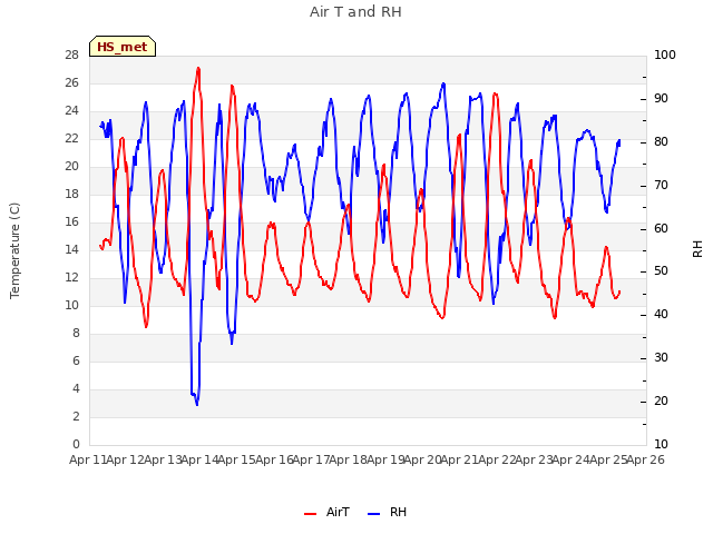 plot of Air T and RH