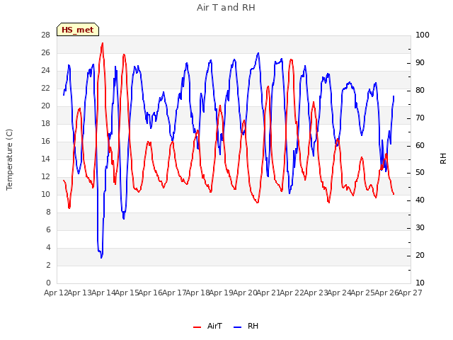 plot of Air T and RH