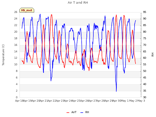 plot of Air T and RH