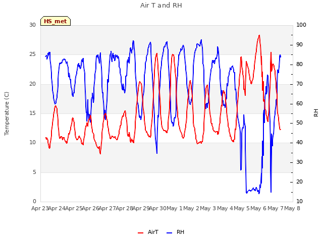 plot of Air T and RH
