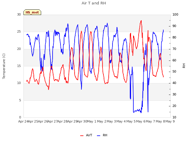 plot of Air T and RH