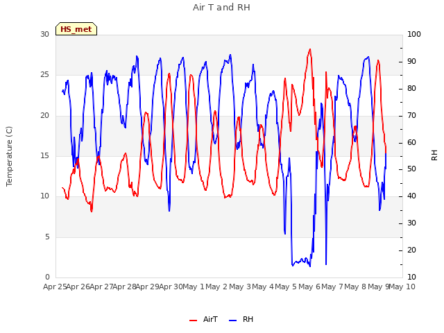 plot of Air T and RH