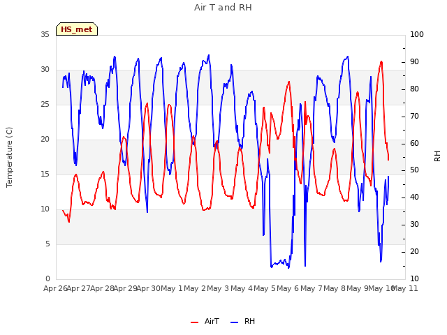plot of Air T and RH