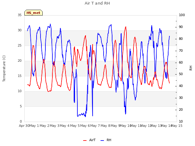 plot of Air T and RH