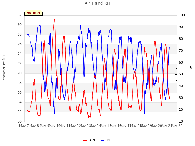 plot of Air T and RH