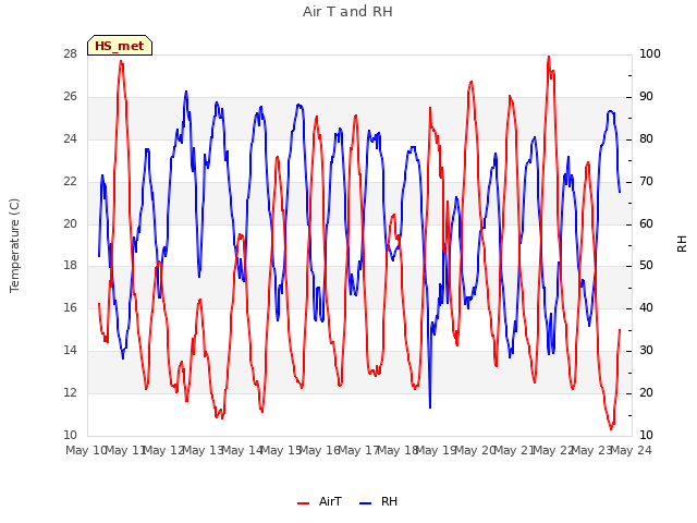 plot of Air T and RH