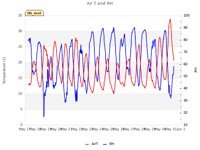 plot of Air T and RH