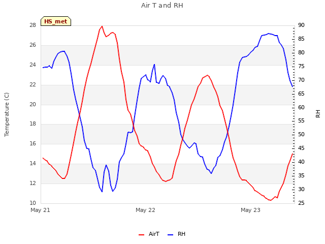 plot of Air T and RH