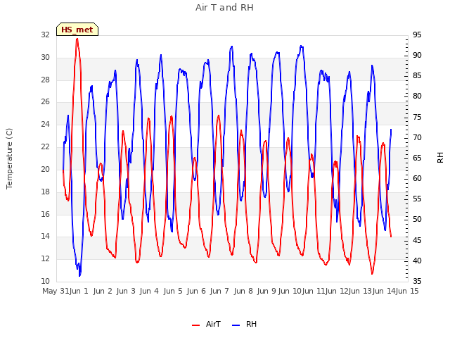 plot of Air T and RH