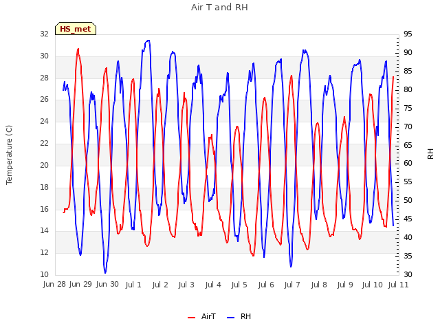 plot of Air T and RH