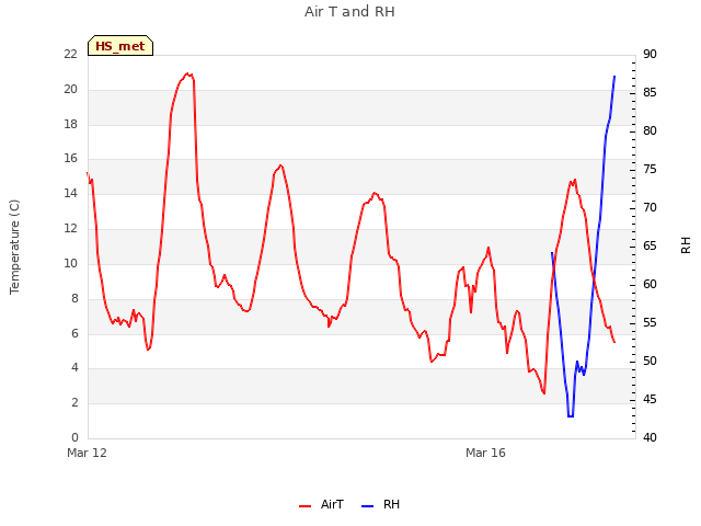 Explore the graph:Air T and RH in a new window