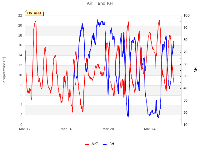 Explore the graph:Air T and RH in a new window