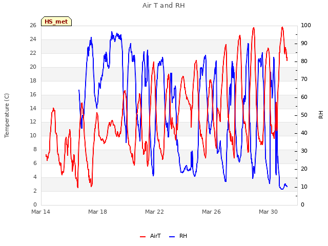 Explore the graph:Air T and RH in a new window