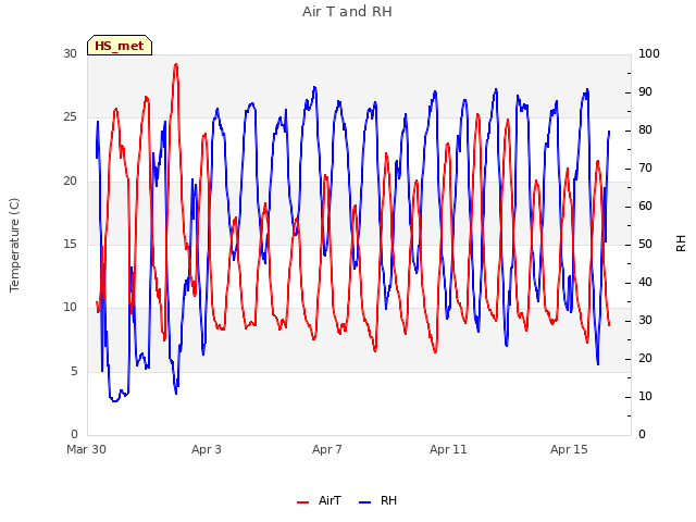 Explore the graph:Air T and RH in a new window