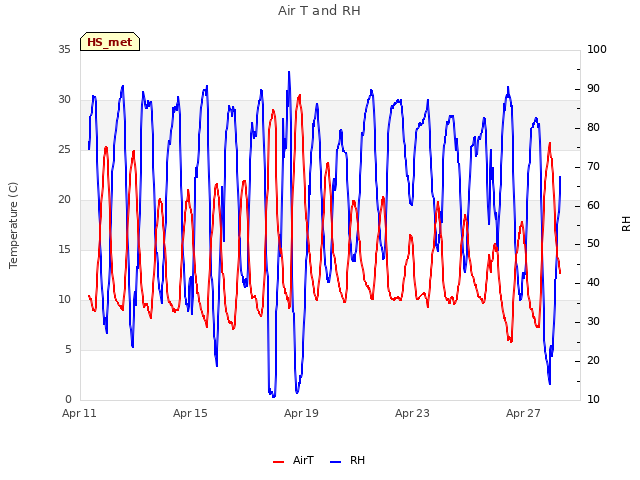 Explore the graph:Air T and RH in a new window