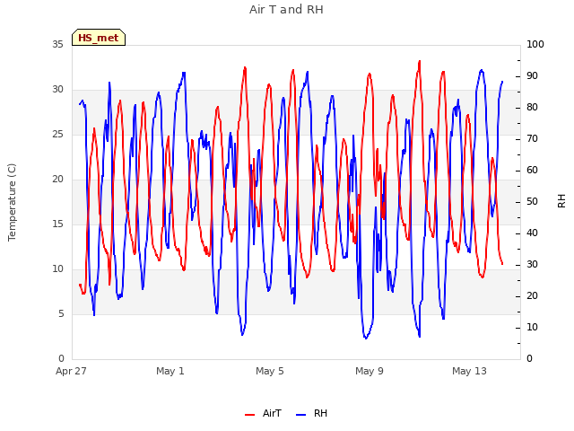 Explore the graph:Air T and RH in a new window