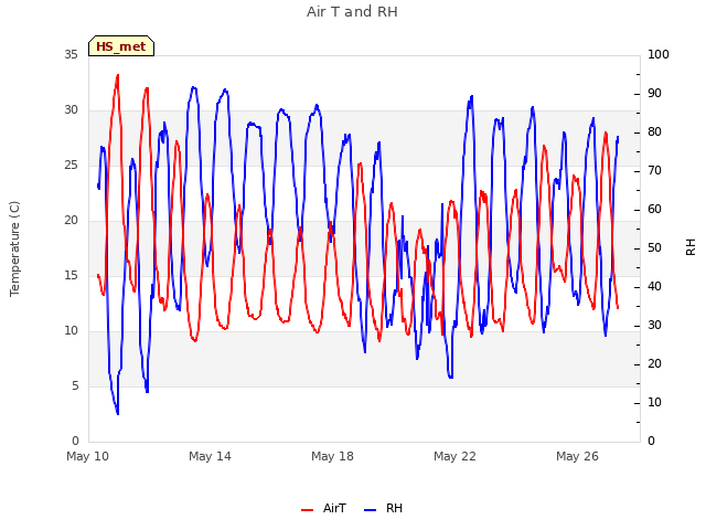 Explore the graph:Air T and RH in a new window