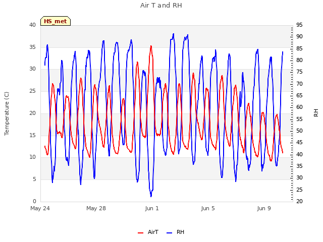 Explore the graph:Air T and RH in a new window