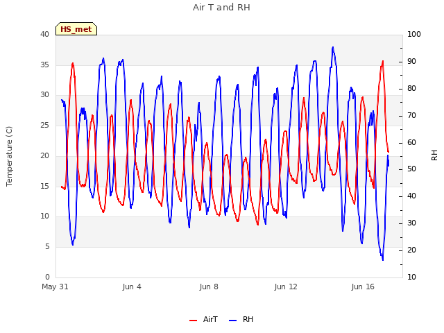 Explore the graph:Air T and RH in a new window