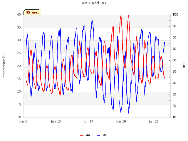 Explore the graph:Air T and RH in a new window