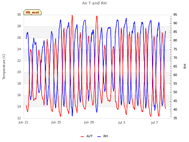 Explore the graph:Air T and RH in a new window