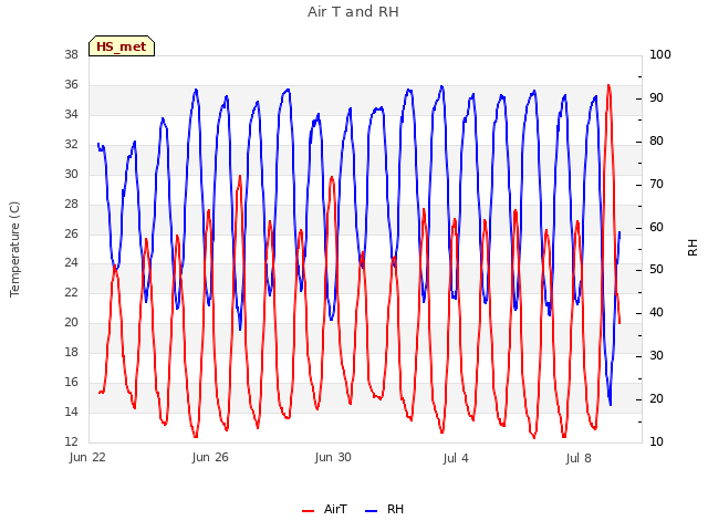 Explore the graph:Air T and RH in a new window