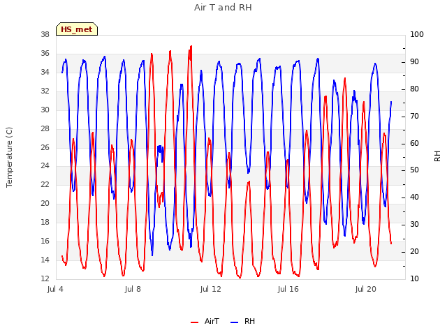 Explore the graph:Air T and RH in a new window