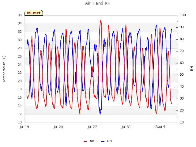 Explore the graph:Air T and RH in a new window