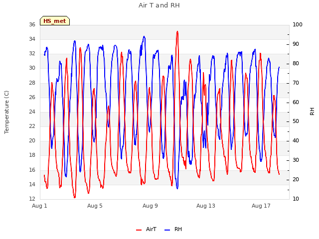 Explore the graph:Air T and RH in a new window