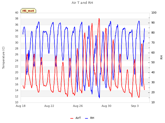 Explore the graph:Air T and RH in a new window