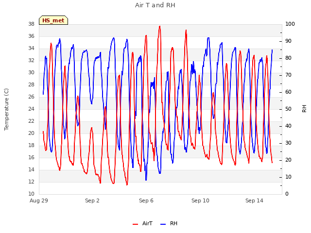 Explore the graph:Air T and RH in a new window