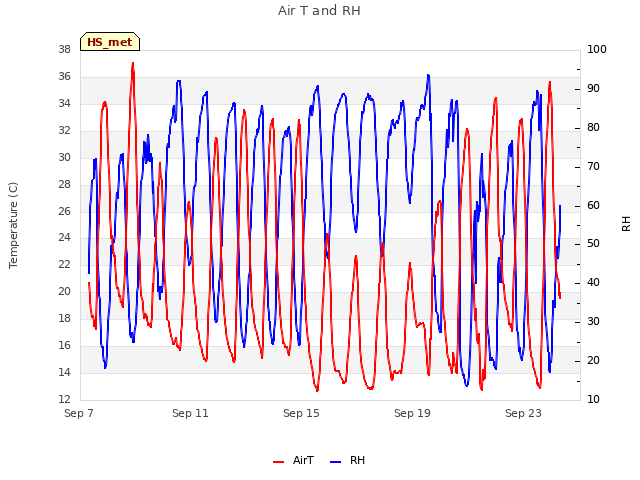 Explore the graph:Air T and RH in a new window