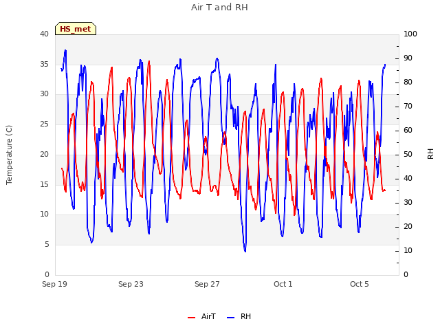 Explore the graph:Air T and RH in a new window