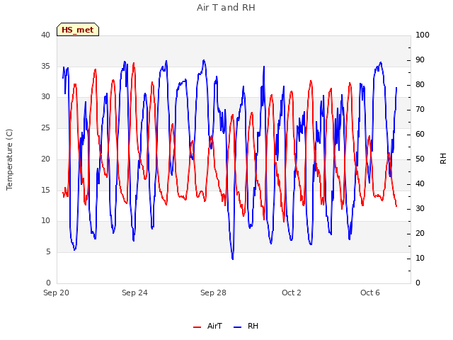 Explore the graph:Air T and RH in a new window