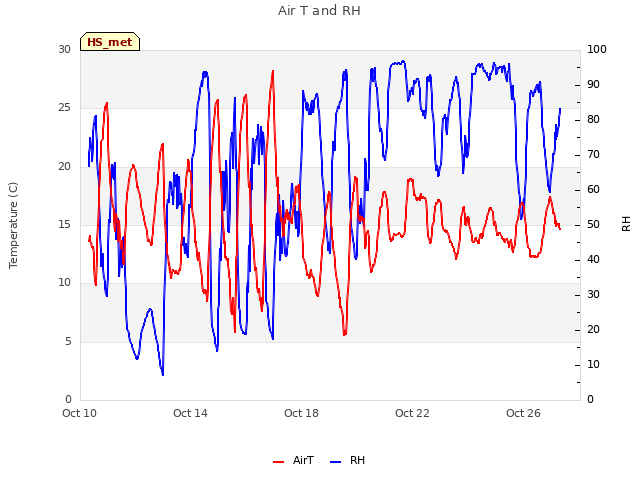 Explore the graph:Air T and RH in a new window