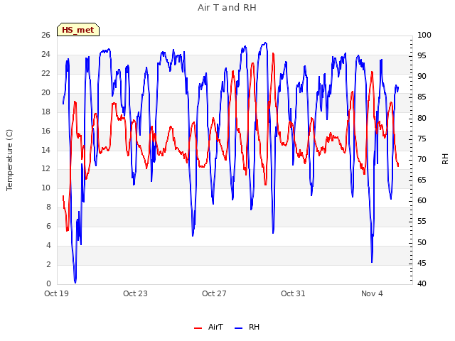 Explore the graph:Air T and RH in a new window