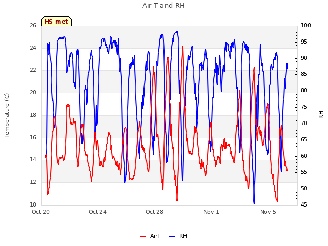 Explore the graph:Air T and RH in a new window