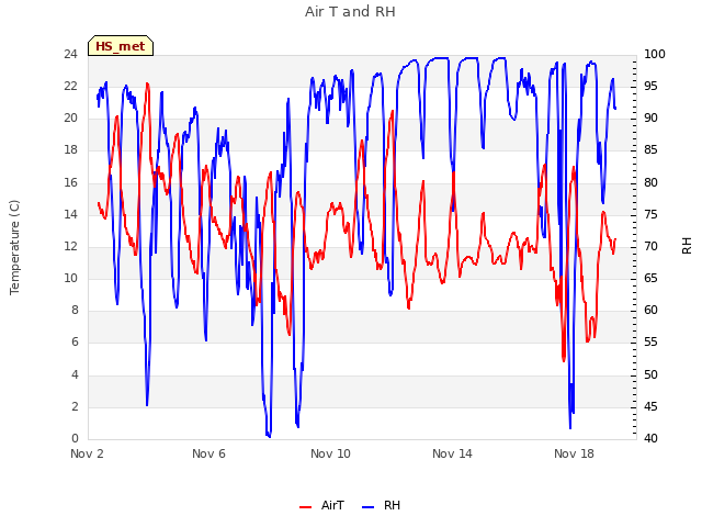 Explore the graph:Air T and RH in a new window