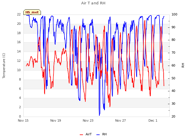 Explore the graph:Air T and RH in a new window