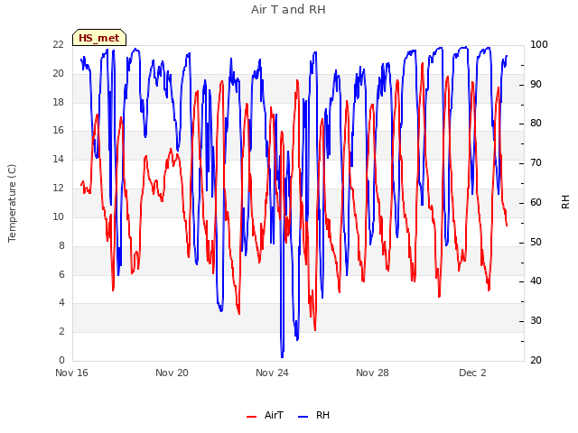 Explore the graph:Air T and RH in a new window