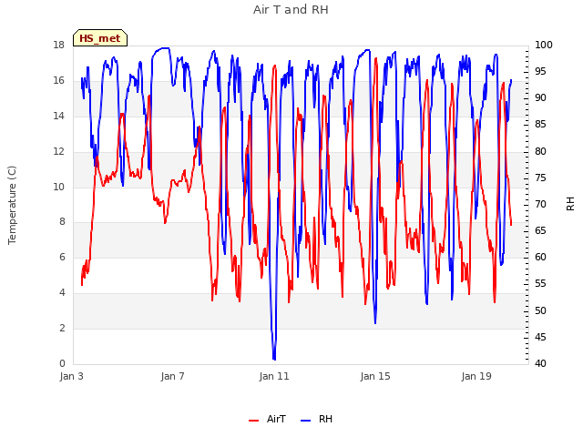 Explore the graph:Air T and RH in a new window