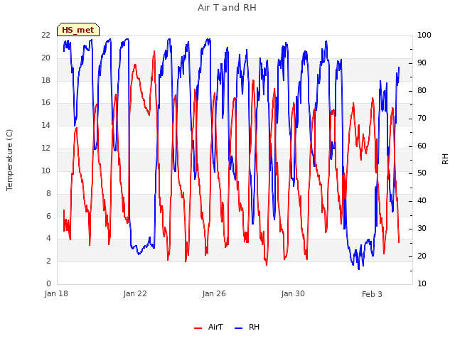 Explore the graph:Air T and RH in a new window